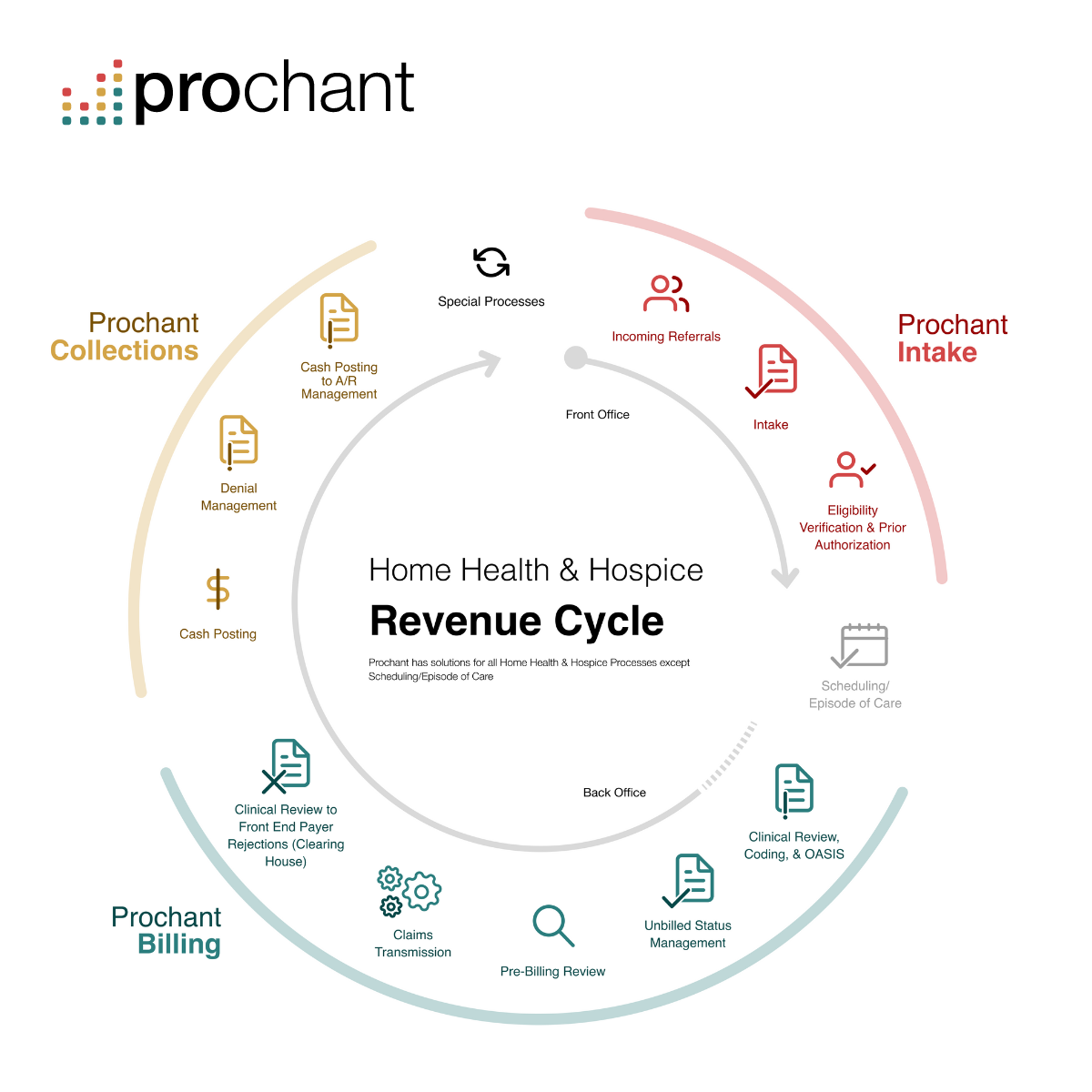 Prochant_Revenue_Cycle_Wheel